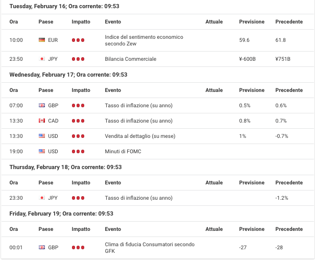 Calendario Economico Forex analisi fondamentale
