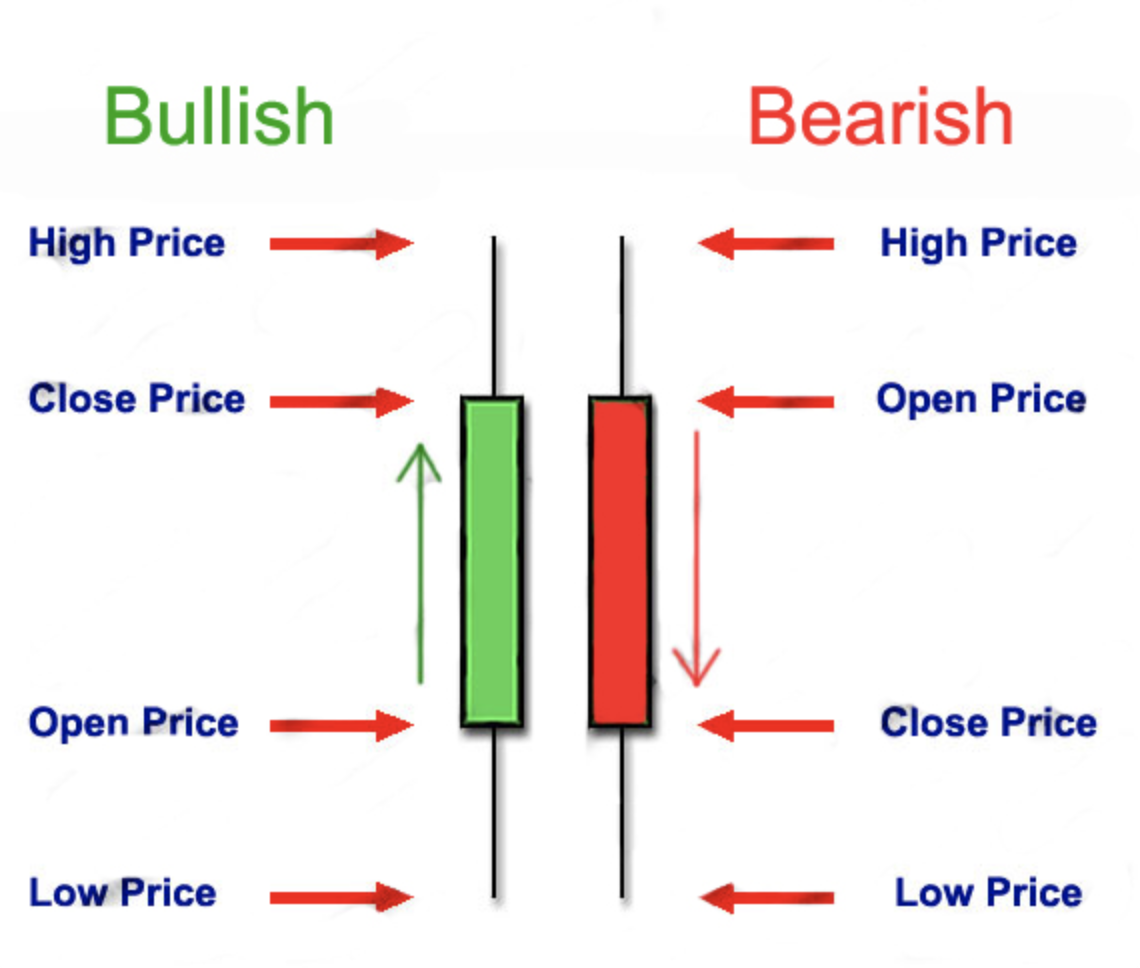 Candlestick patterns