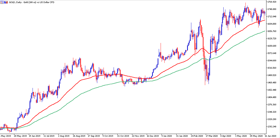 Gold Daily Chart Admiral Markets MT5 Supreme Edition