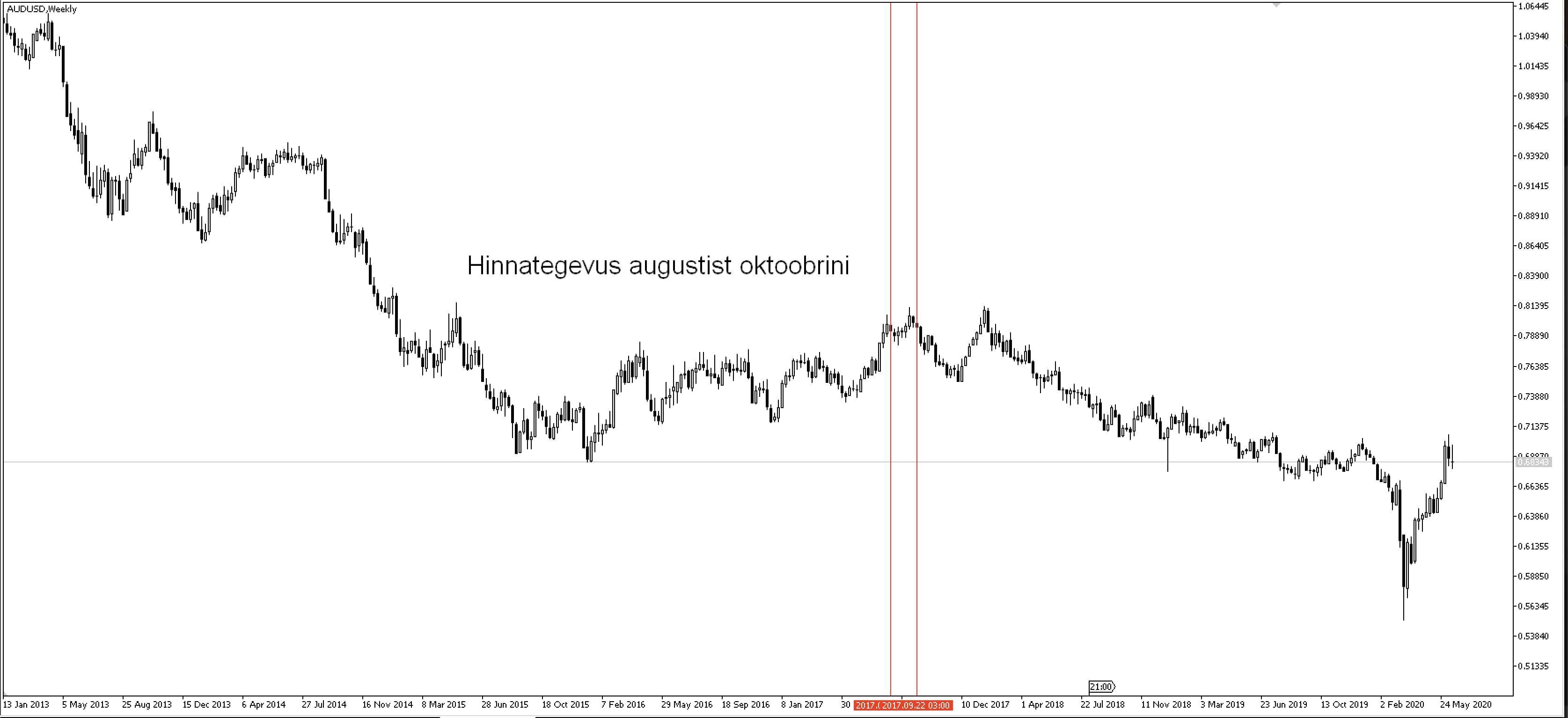 forex kauplemisajad - graafik oktoober august