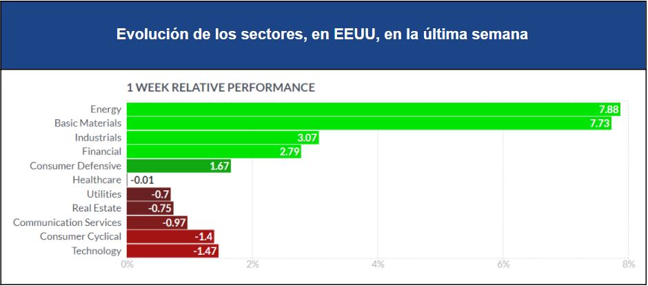 Sectores