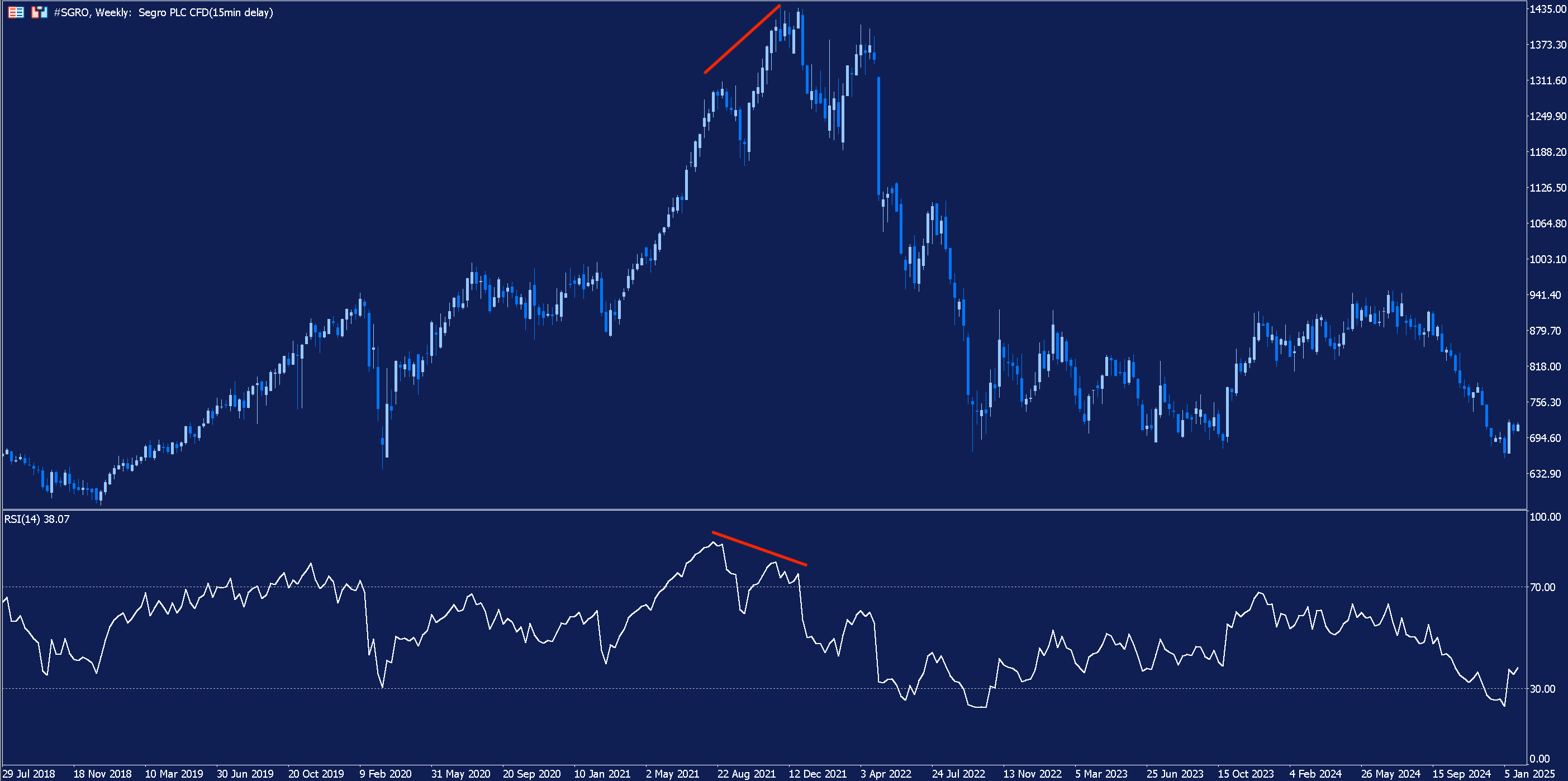 Weekly Chart of Segro demonstrating divergence between share price and the RSI indicator.