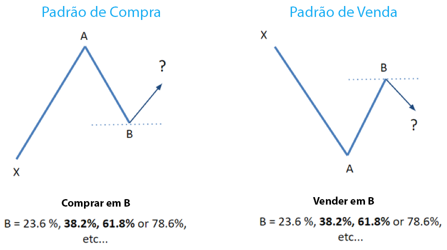 Níveis de Fibonacci Forex - Exemplo de Retrações