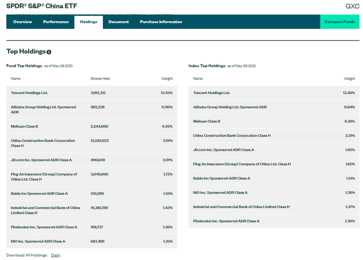 SPDR S&P Kína ETF