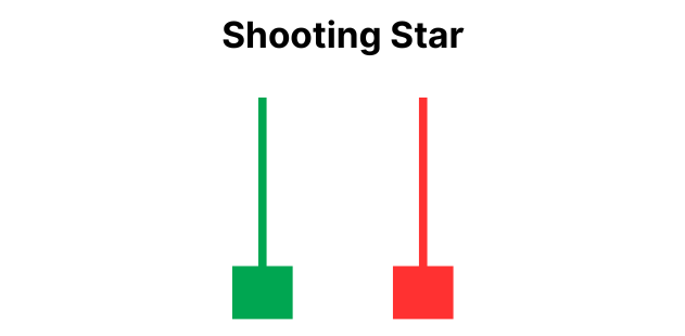 An example of the shooting star candlestick pattern.