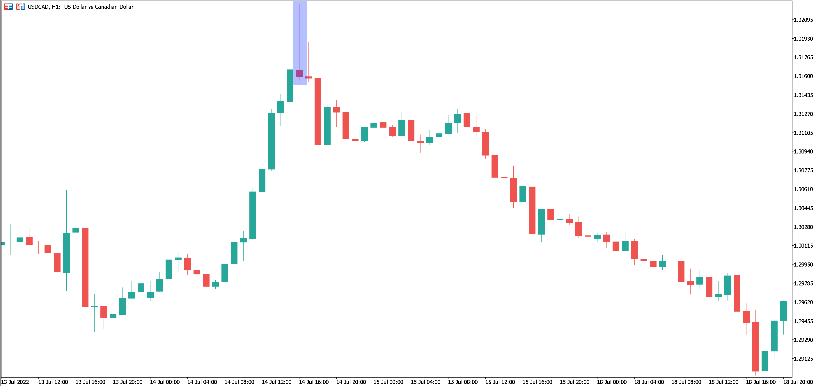 Shooting star candlestick
