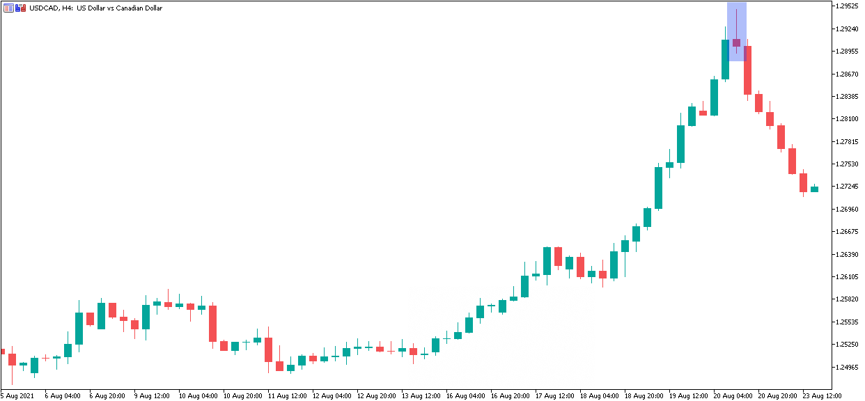 Shooting Star Candlestick