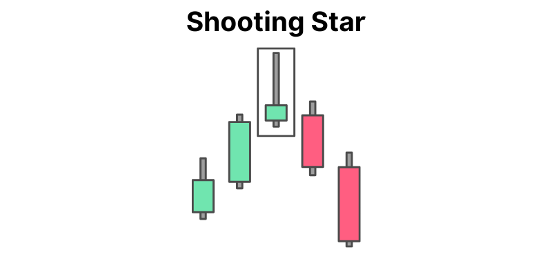 An example of the shooting star candlestick.