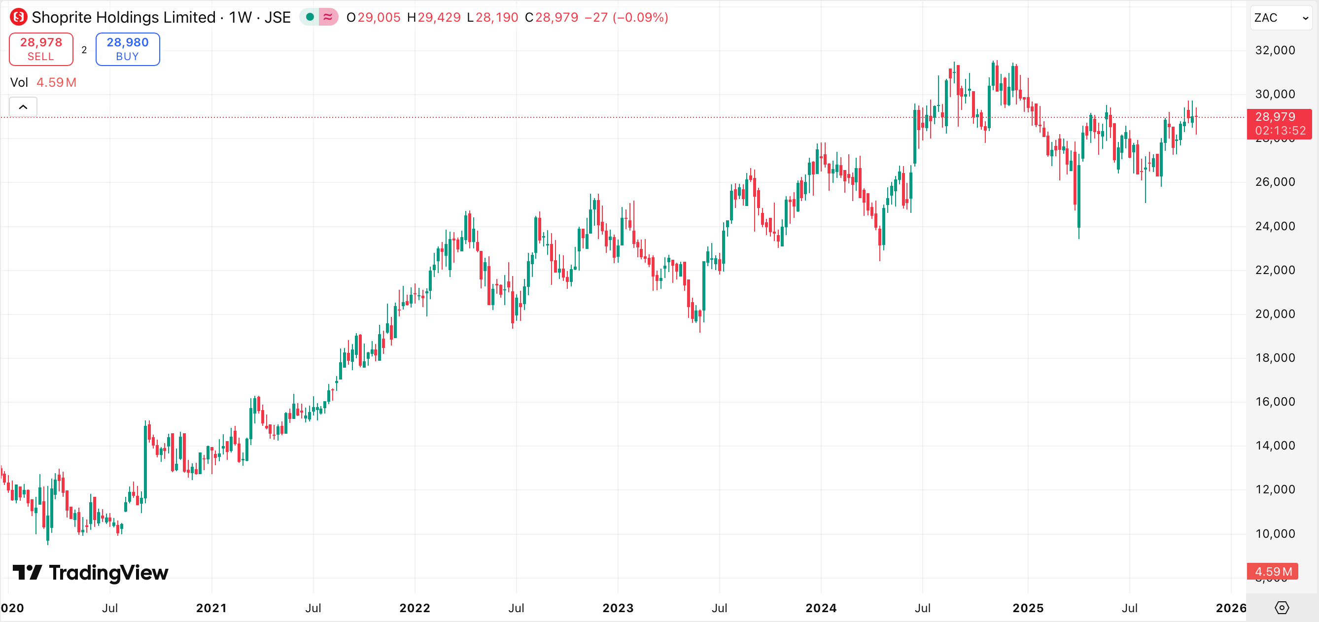 Weekly price chart of Shoprite shares