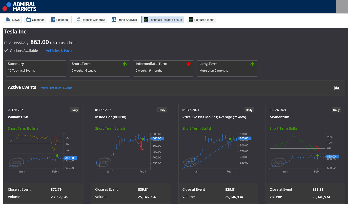 Tesla in de Technical Insight Lookup Indicator
