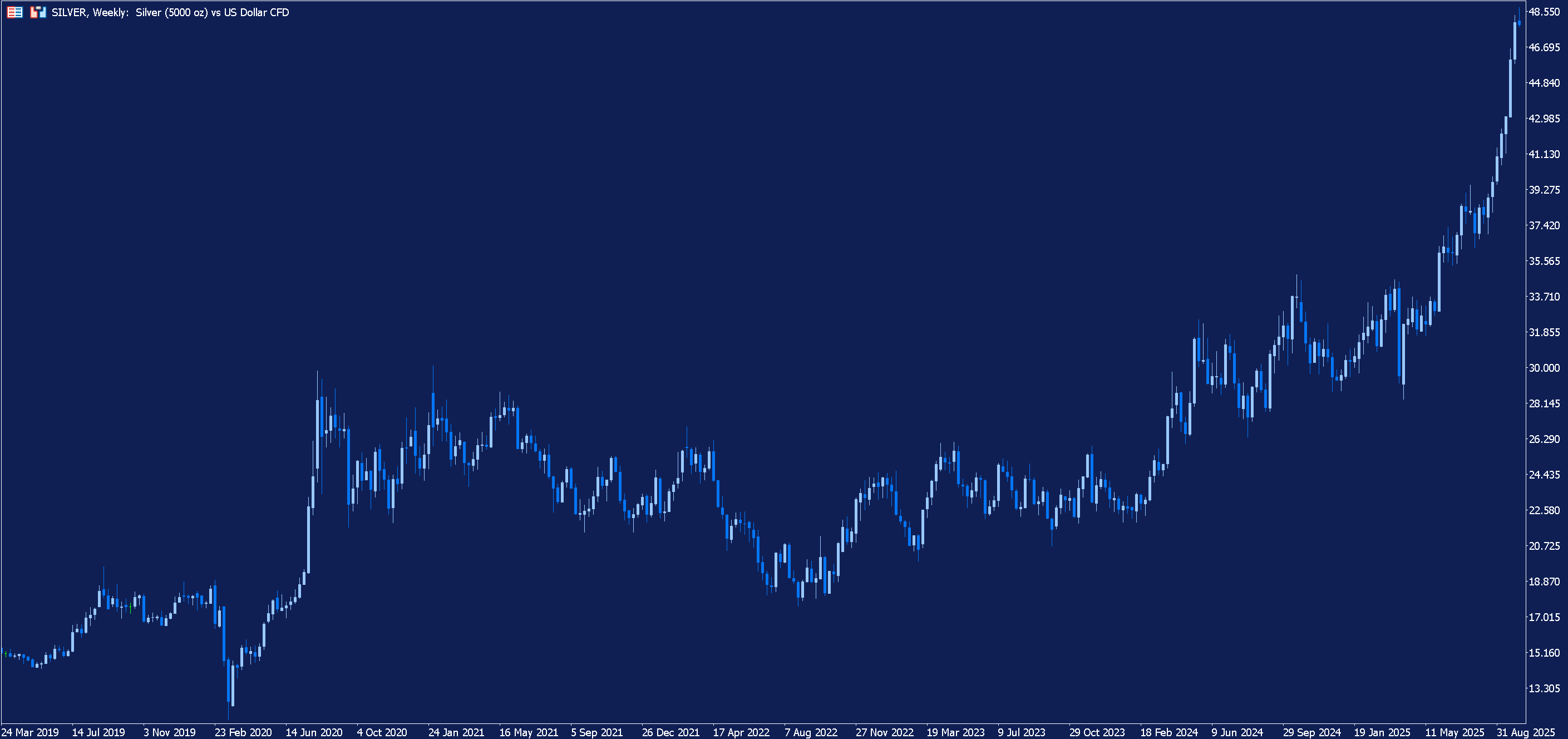 Weekly chart of Silver prices.