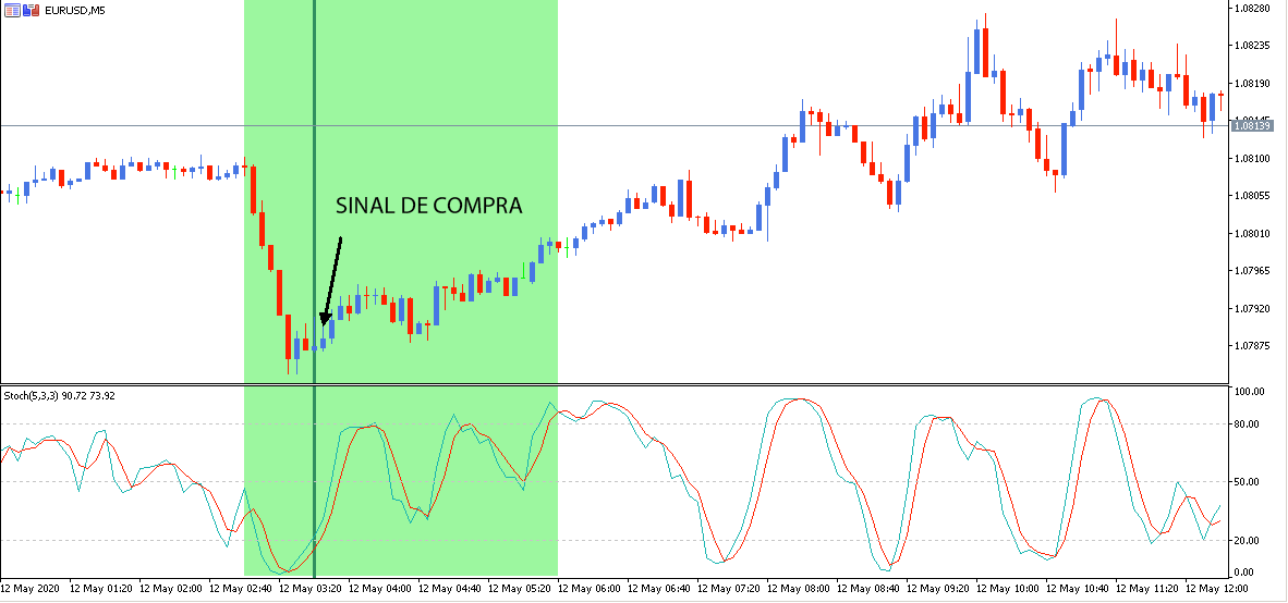 Sinal de Compra em Scalping com o Stochastic Oscillator