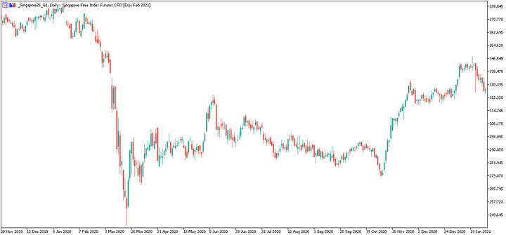 Singapore Free Index Futures CFD (SGD) (Singapore25)