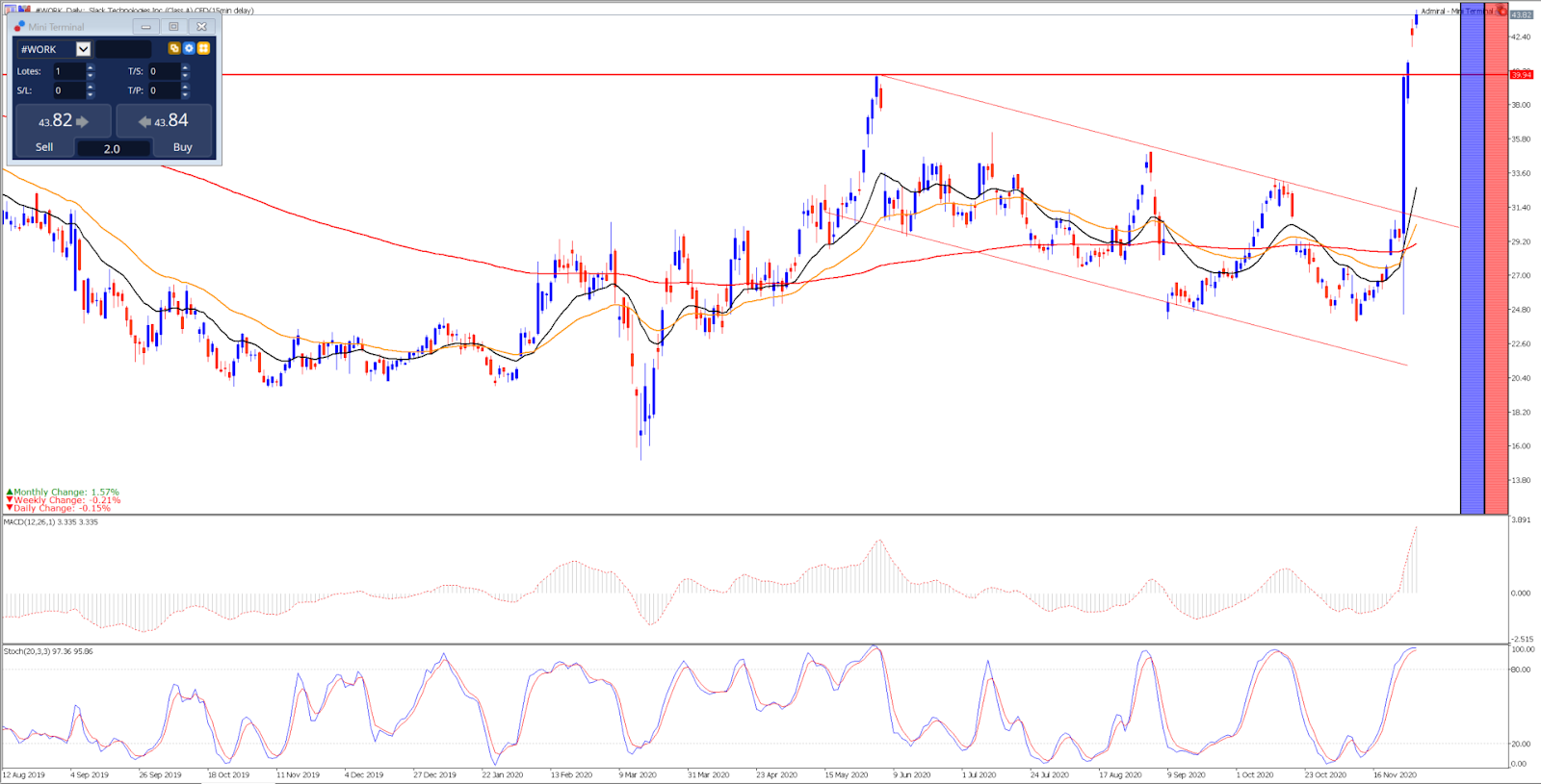 Slack daily chart