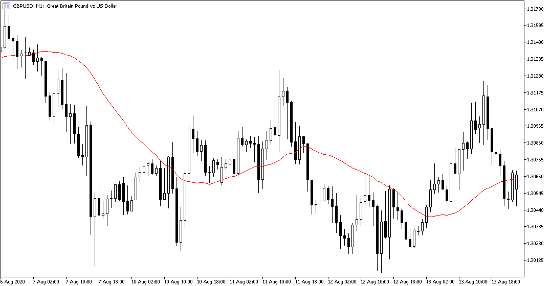 Slankusis vidurkis GBPUSD_H1_grafike