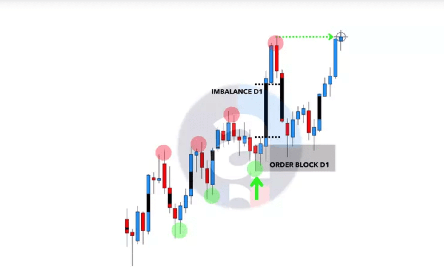 Smart money trading grafikon