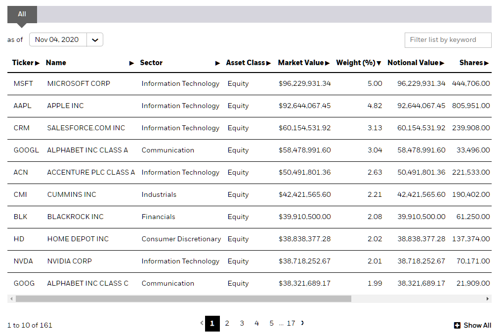 Dez melhores holdings iShares