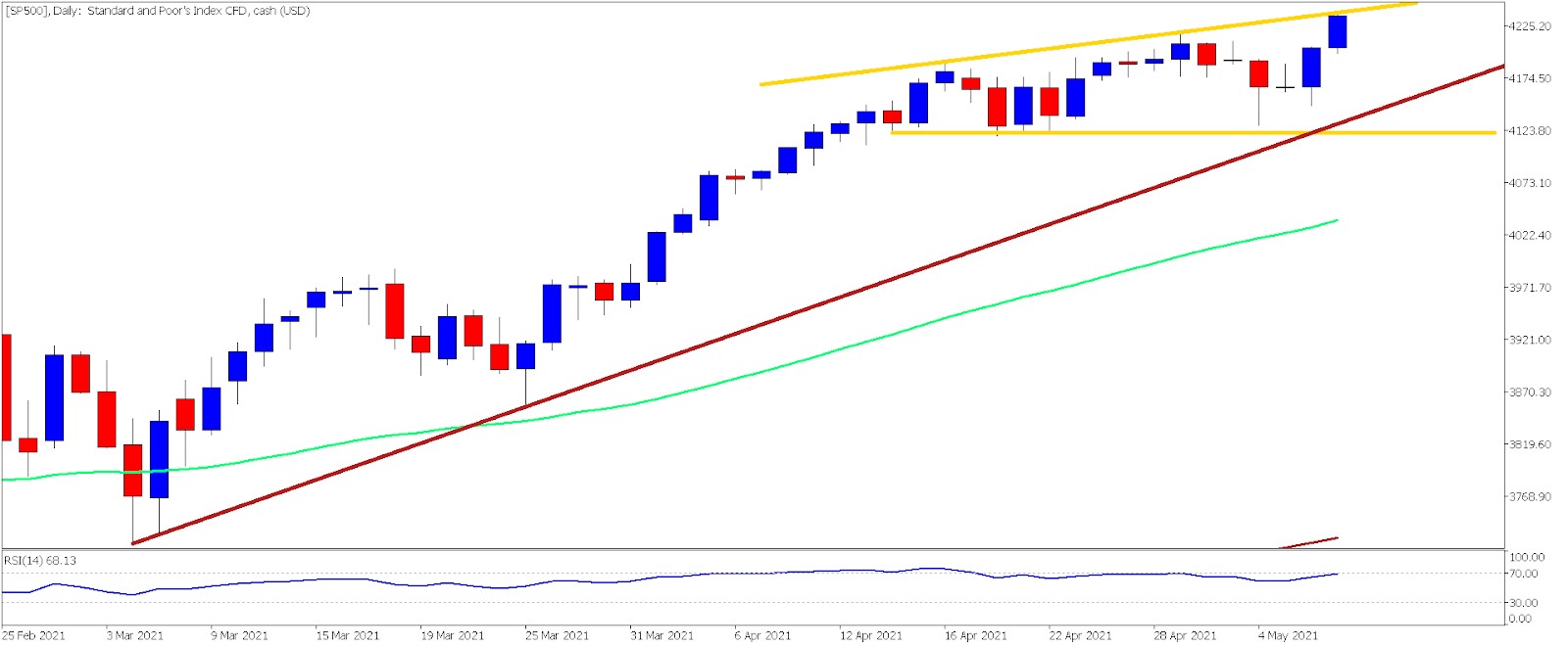 Sp500