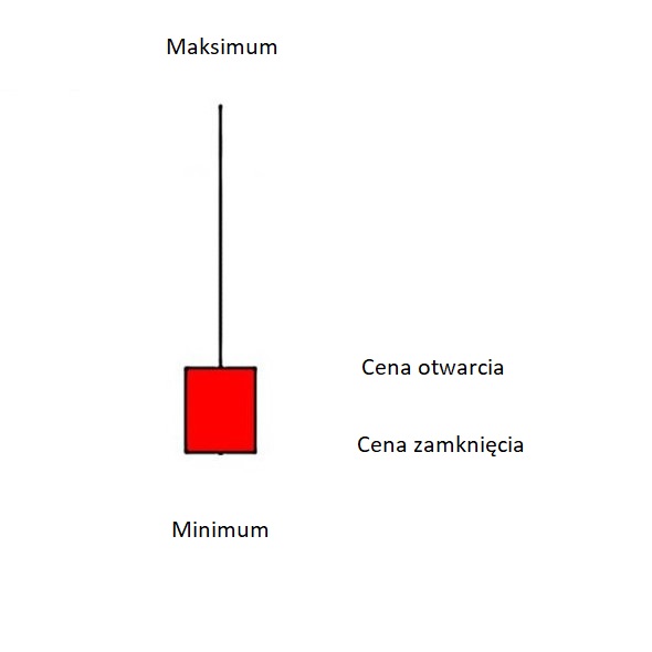 Spadająca gwiazda - strategia inwestycyjna