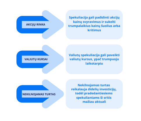 Pateikiama informacija, kokią įtaką spekuliacija gali turėti įvairiems finansų sektoriams