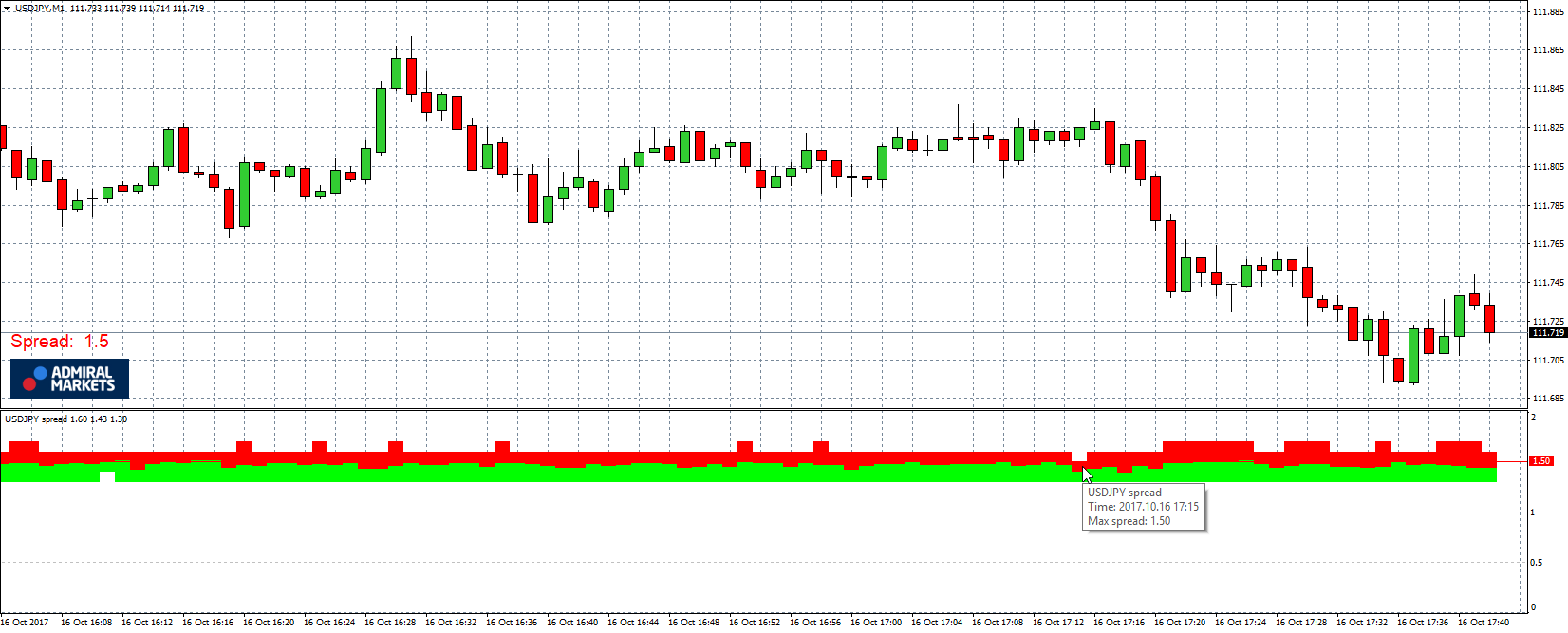 Spread en forex