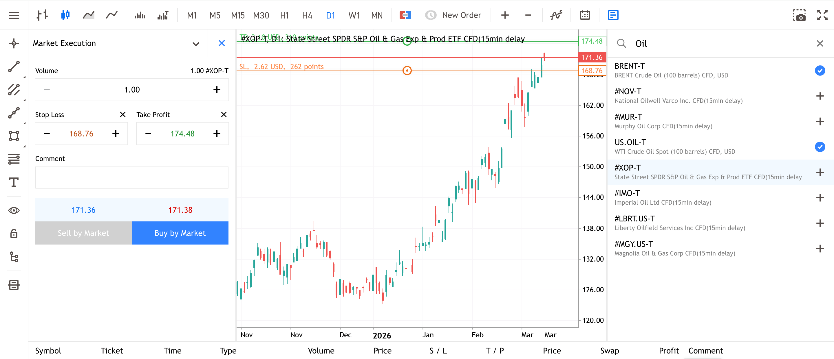 Trading platform interface displaying SPDR Oil and Gas Exploration and Production ETF (XOP) price chart with buy order, stop loss, and take profit settings.