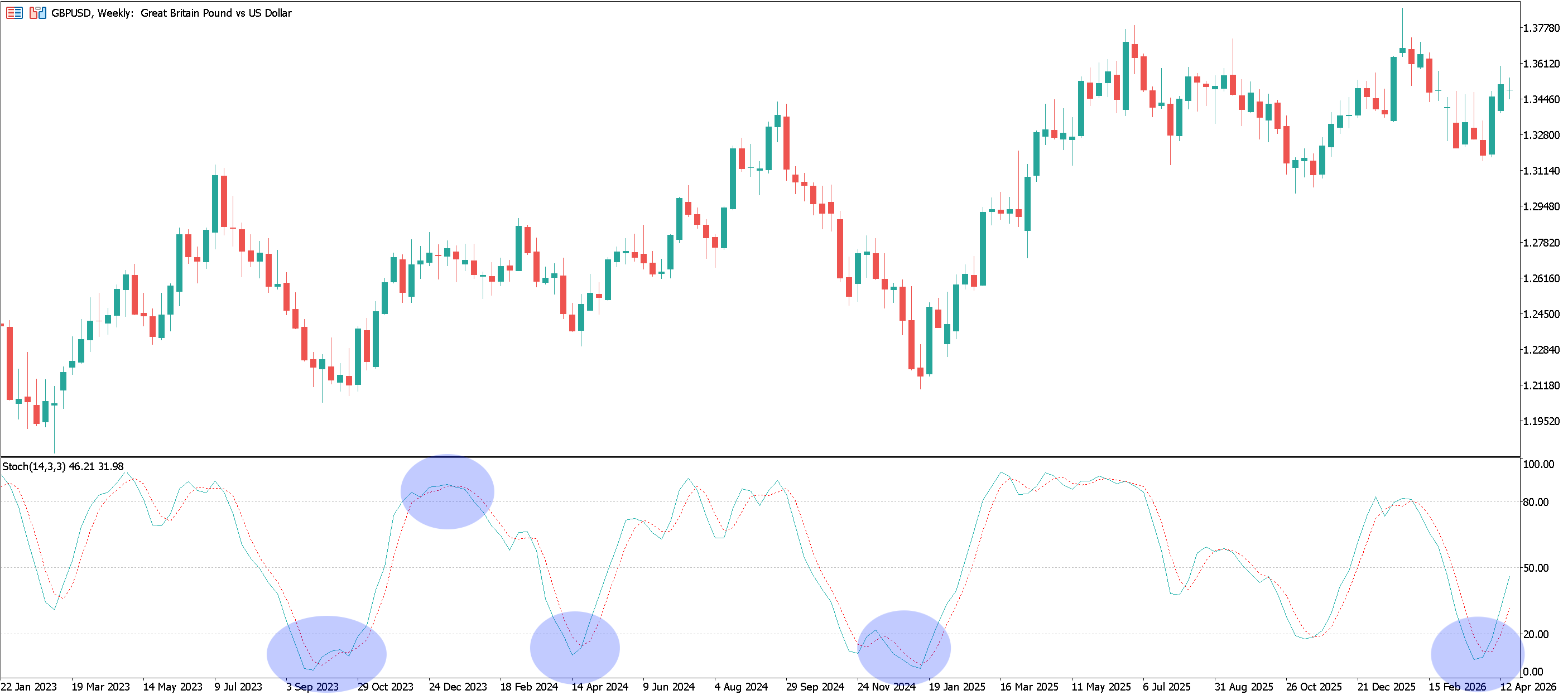 GBPUSD chart with several instances of stochastic crossovers highlighted in blue.