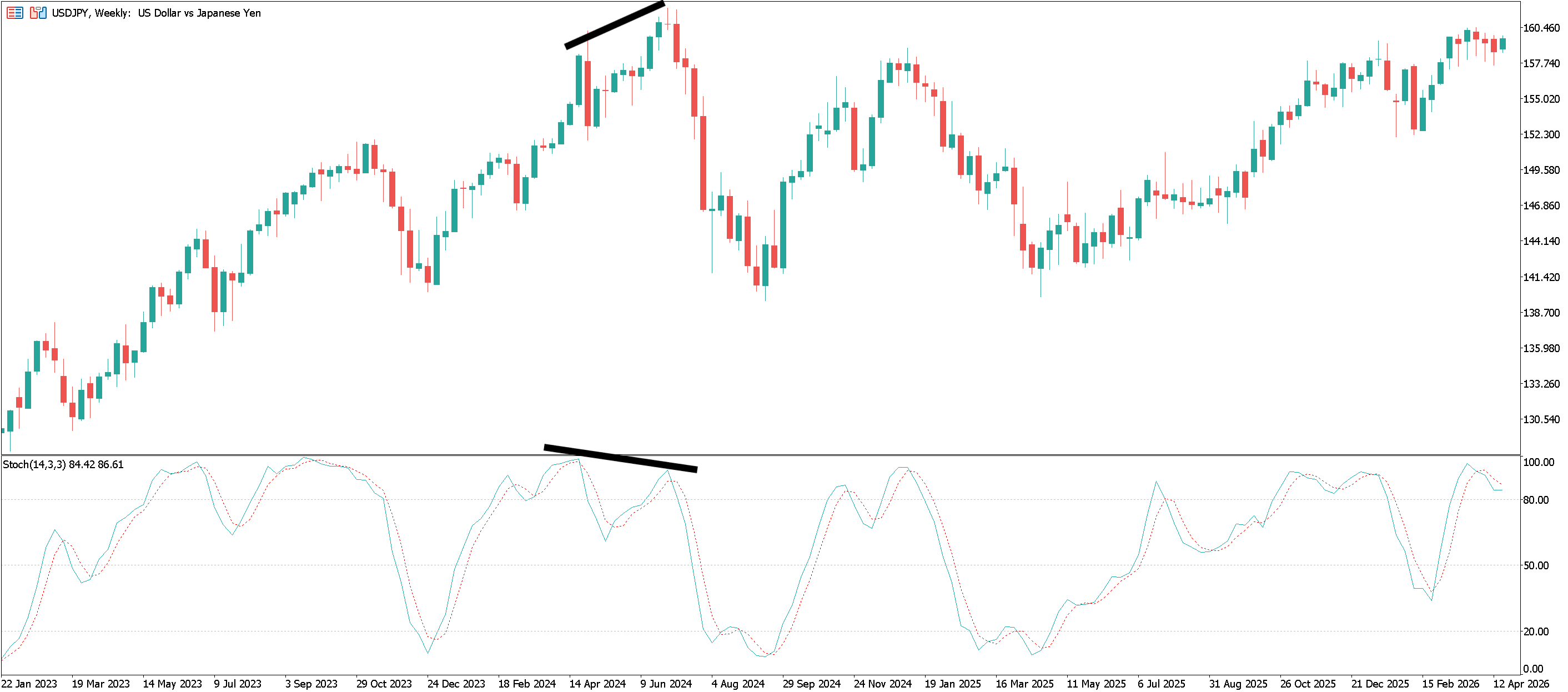 Bearish divergence highlighted on a USDJPY price chart.