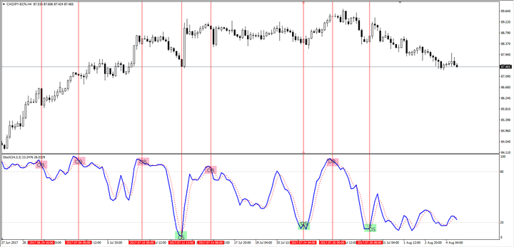 Stochastic Oscillator Crossovers