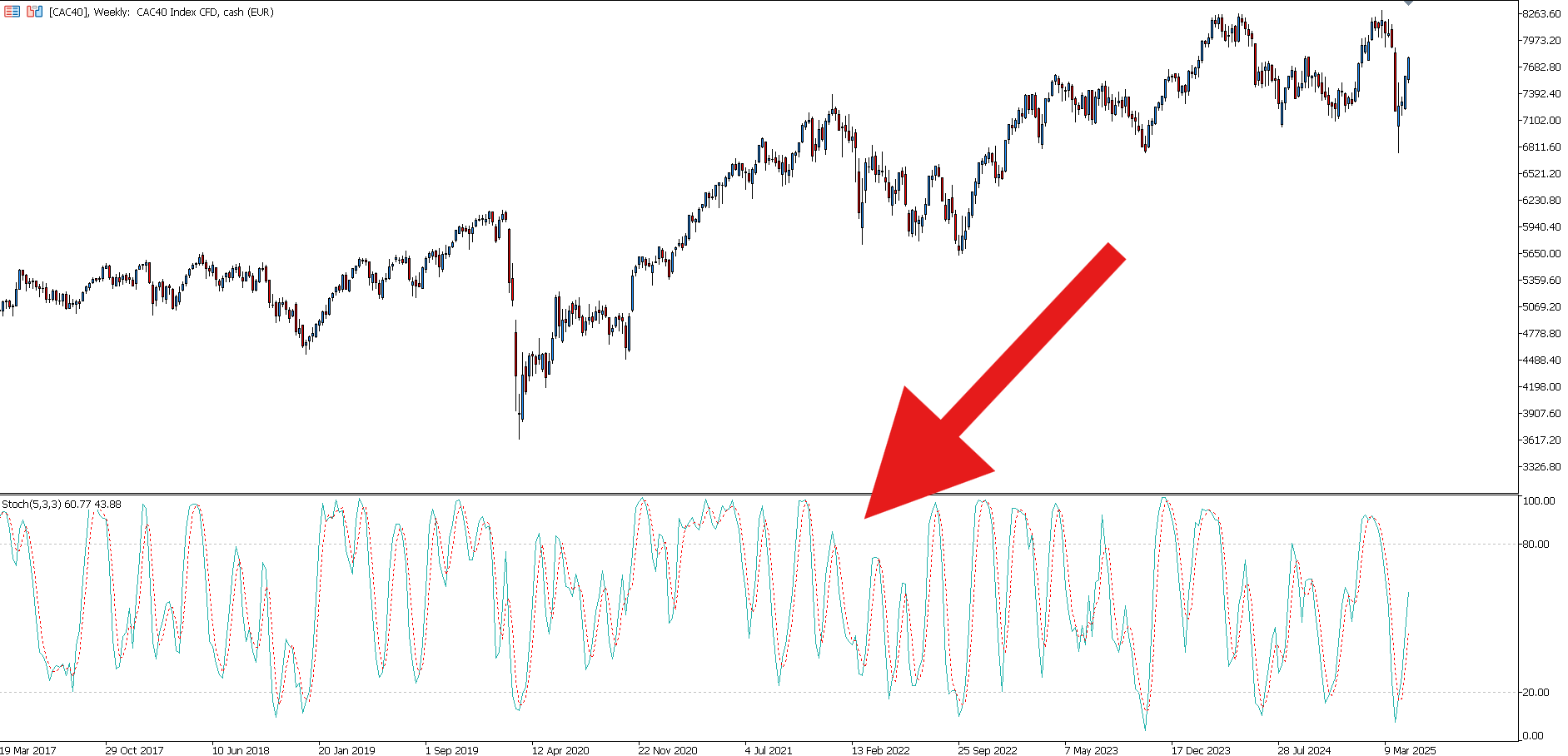 Évolution du CAC 40 en hebdomadaire et Stochastic Oscillator