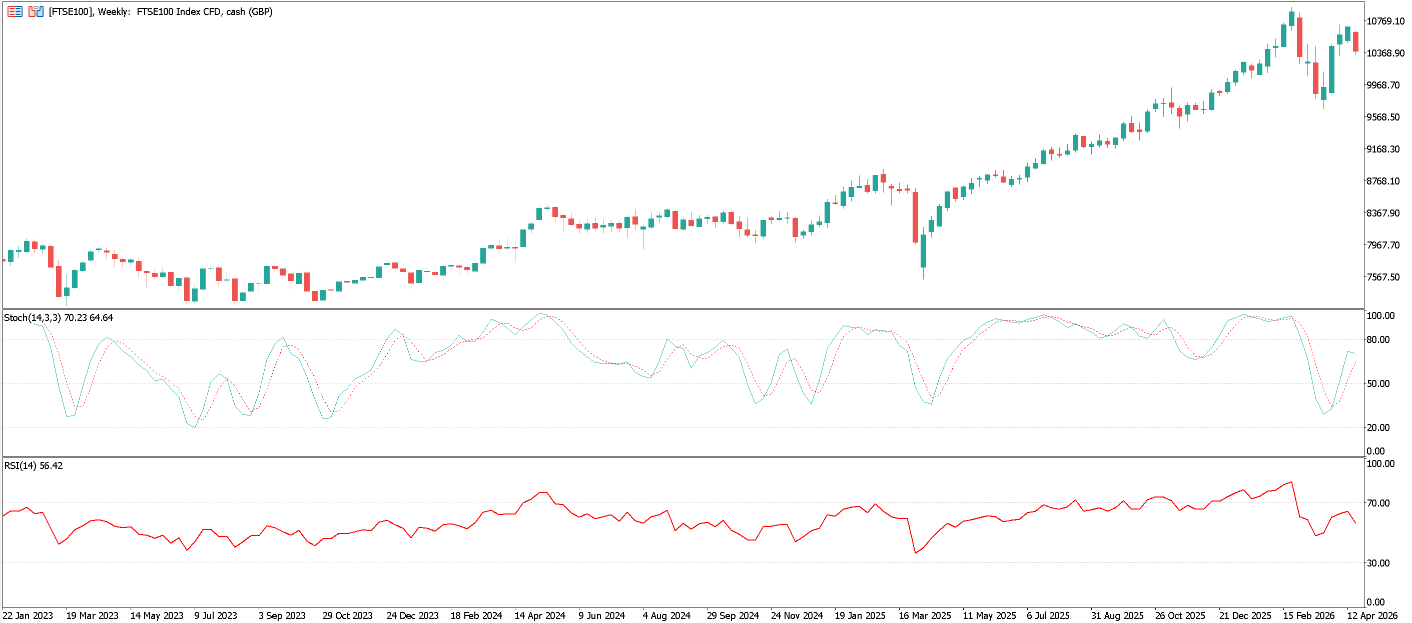 A FTSE 100 Chart with both Stochastic Oscillator and RSI added.
