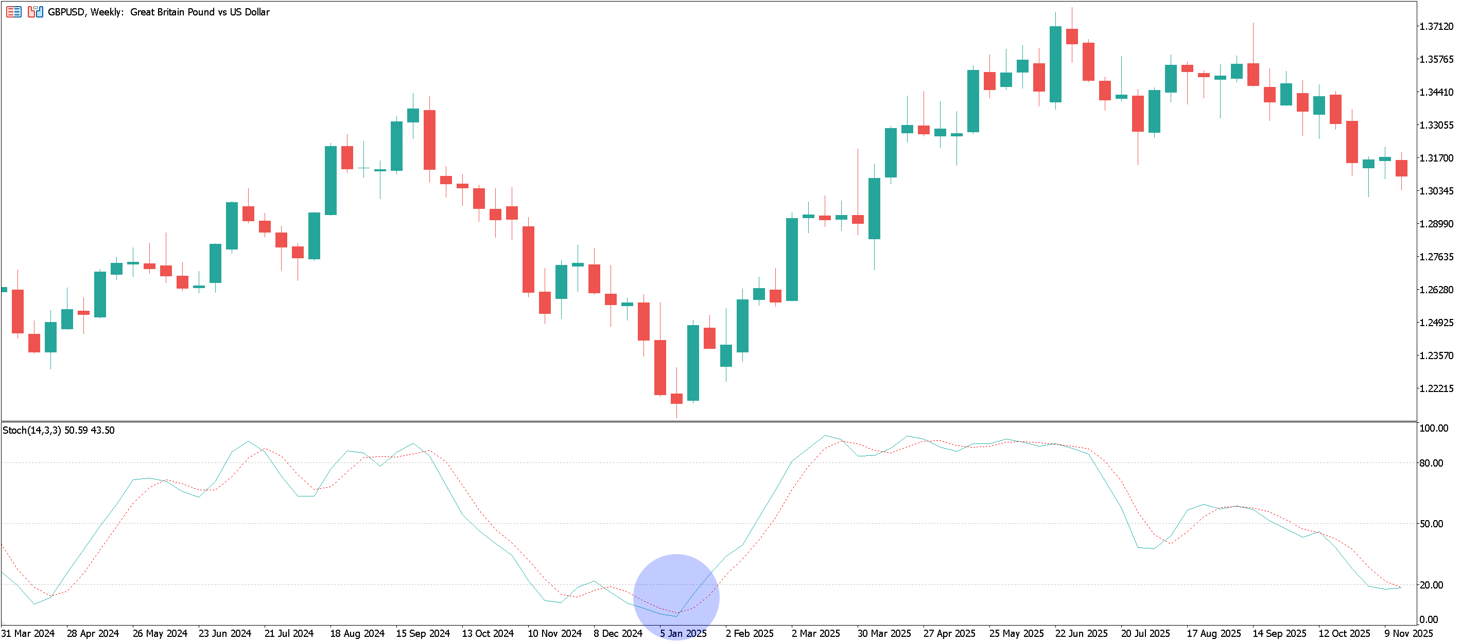 GBPUSD Weekly Chart with stochastic crossover occurring under the 20 level and highlighted in blue.