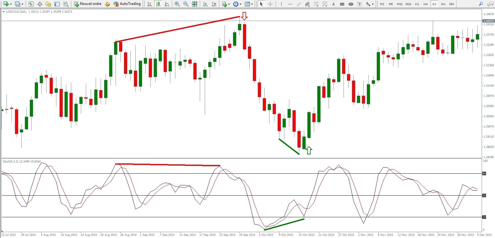 Stochastic rsi divergence voorbeeld 