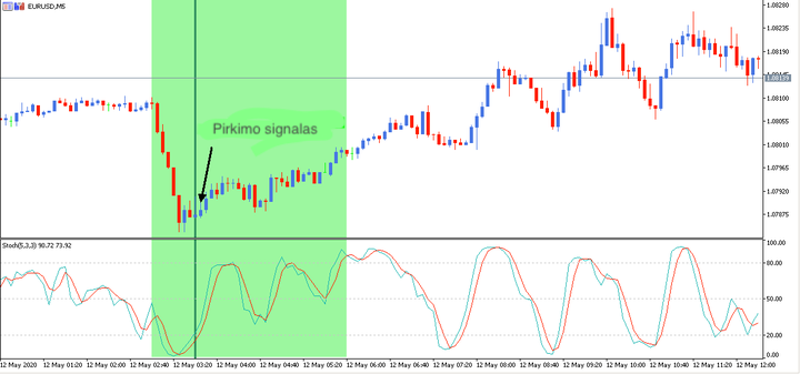 Stochastinis indikatorius skalpavimo strategijose M5 grafike