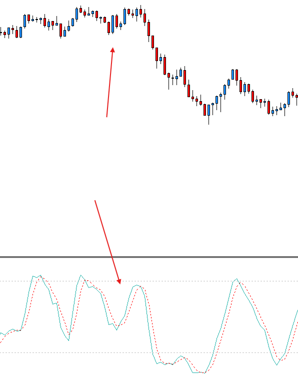 Graphique en chandeliers avec l'indicateur oscillateur stochastique affiché sur MetaTrader 5.