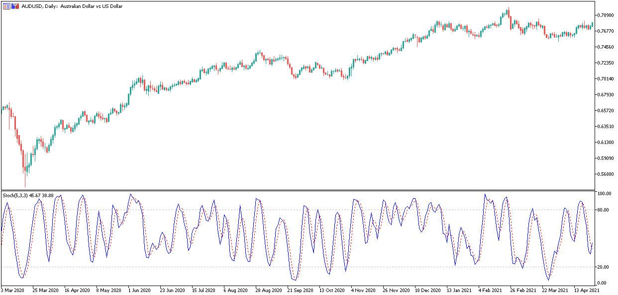 Indicateur Oscillateur Stochastique