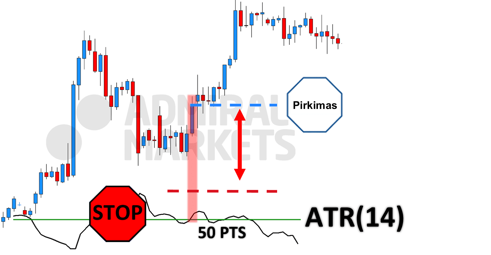 Stop Loss pagal rinkos svyravimus