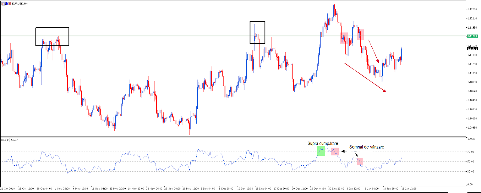 analiză tehnică RSI pe EURUSD pe un grafic de 4 ore