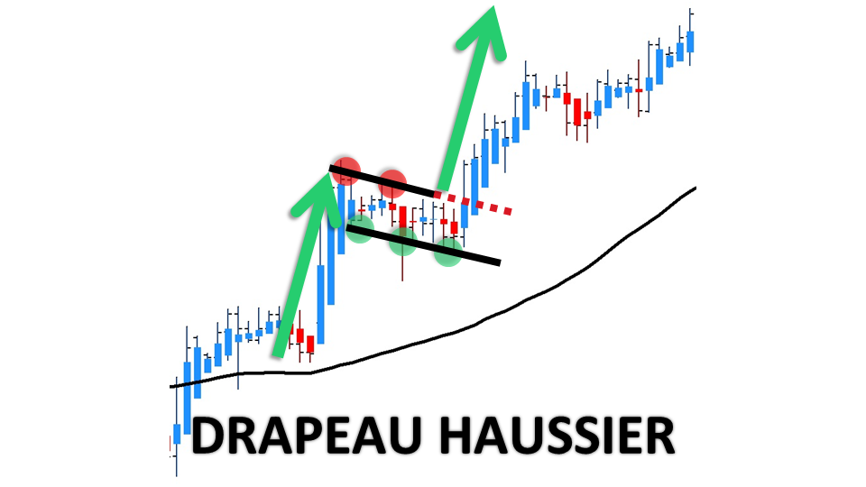 Stratégies de Trading Figure de Drapeau haussier 