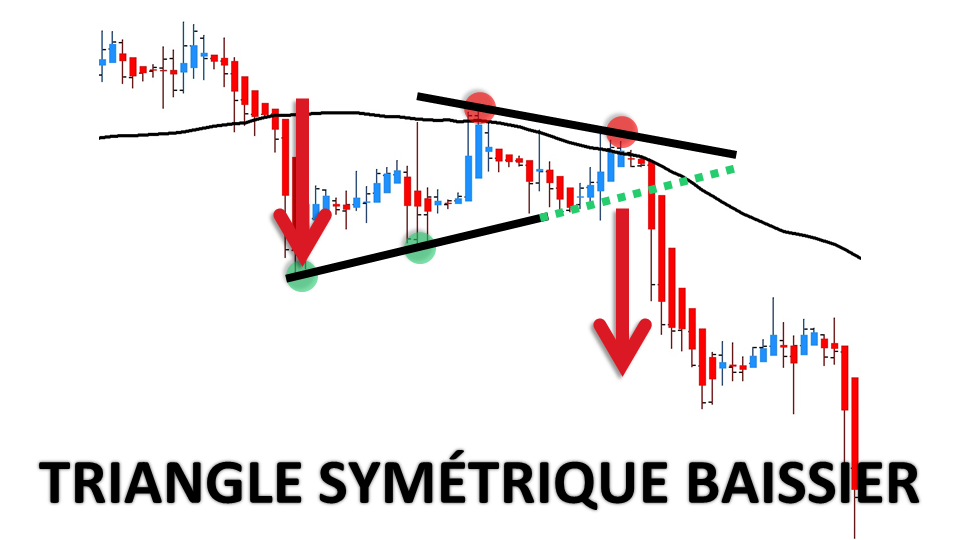 Stratégies de Trading le Triangle symétrique