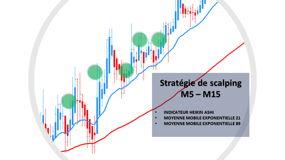 Stratégie de Scalping Heiken Ashi M5 M15