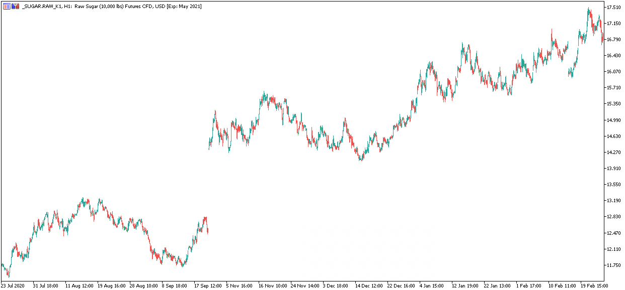 The Sugar Futures Trading Guide Admiral Markets Admirals