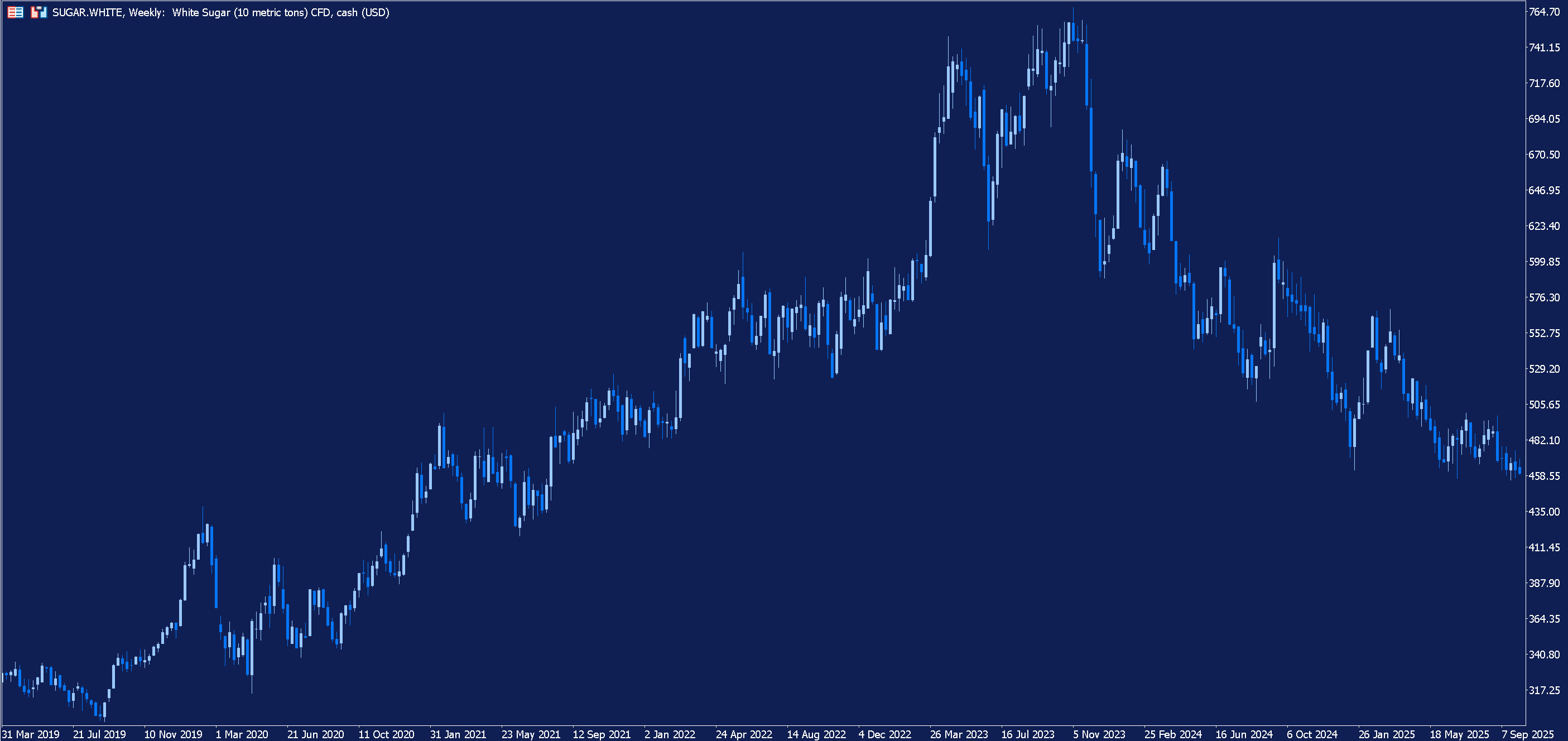 Weekly chart of White Sugar prices.
