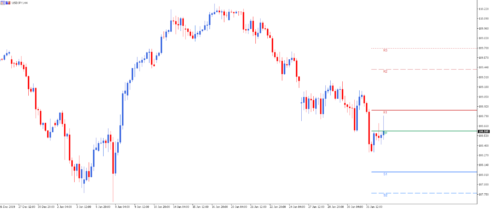pontos de pivot forex