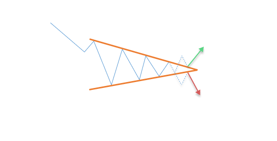 Voorbeeld van een symmetrische driehoek - symmetrical triangle