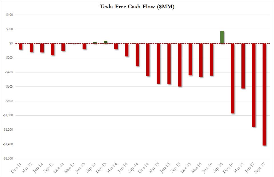 Tesla free cash flow 