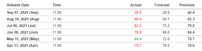 German ZEW Sentiment information