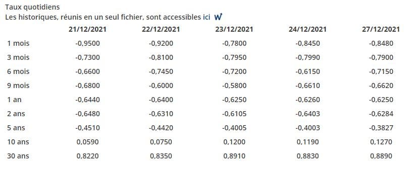 Taux Banque de France