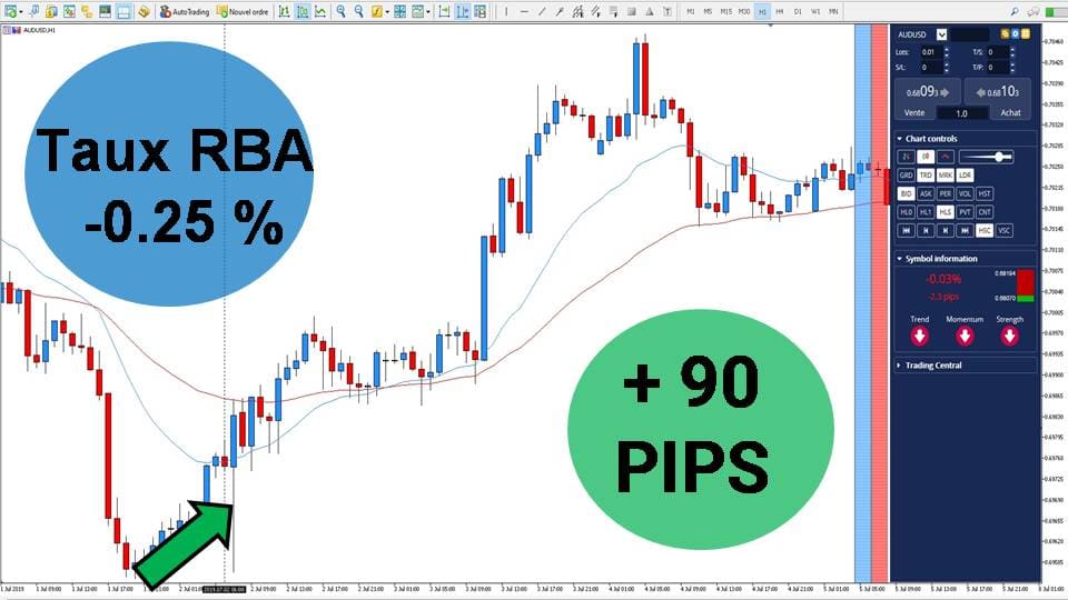 Taux de la RBA