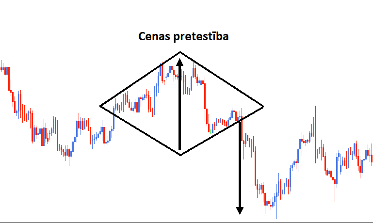 Tehniska analīzē un cenu grafiki tirdzniecībā - dimants